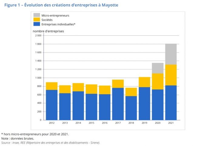 INSEE, Mayotte, micro-entrepreneur