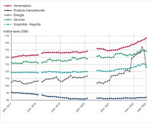 INSEE, inflation, Mayotte