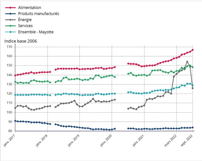 INSEE, inflation, Mayotte