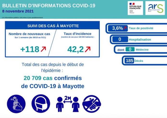 Covid, Mayotte