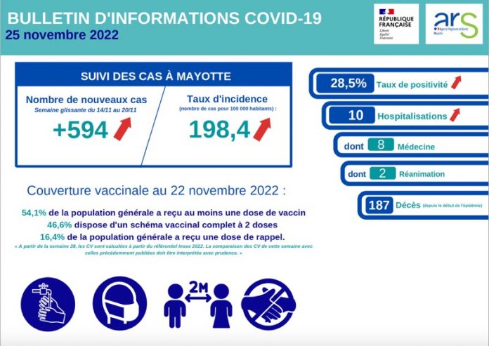 Covid, Mayotte