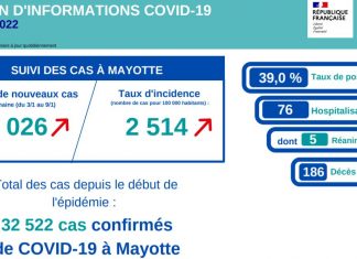 Progression « alarmante » du virus, la situation sanitaire « se fragilise » à Mayotte