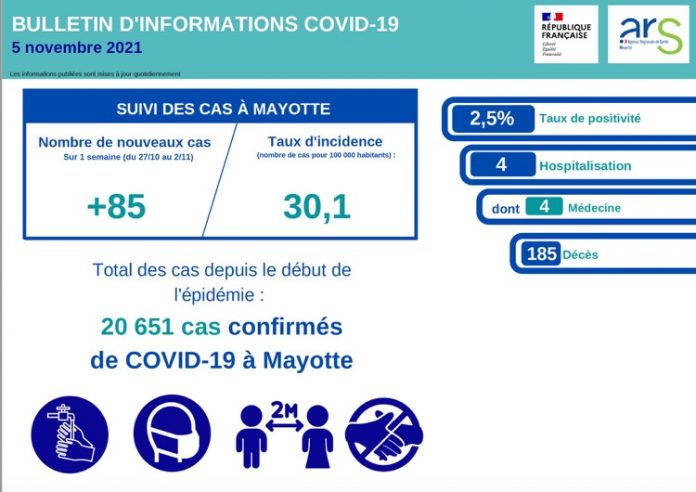 Covid, Mayotte