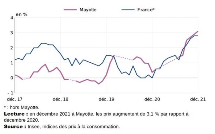 INSEE, Mayotte