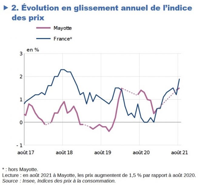 SMIC, inflation, Mayotte