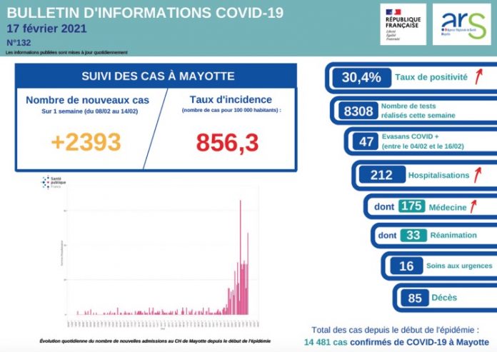 COVID, ARS, Mayotte