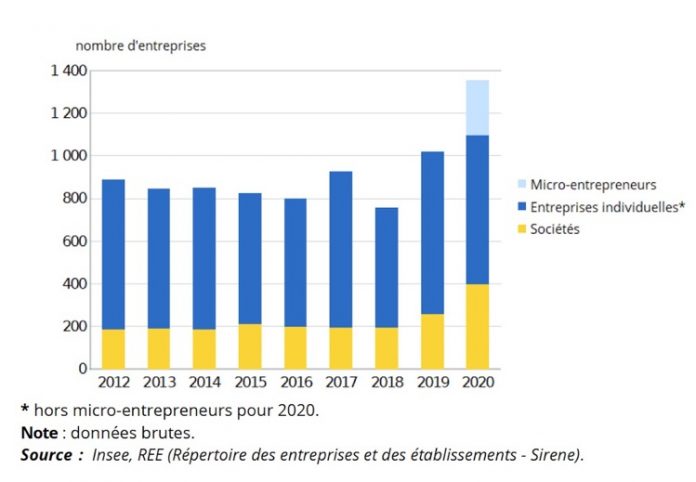 Créations d'entreprises, Mayotte, INSEE