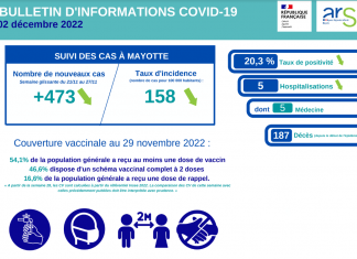 COVID-19 : Une baisse du nombre de cas entre 21 novembre et le 27 novembre