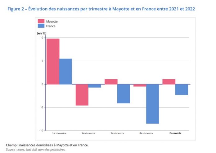 INSEE, naissances, décès, Mayotte