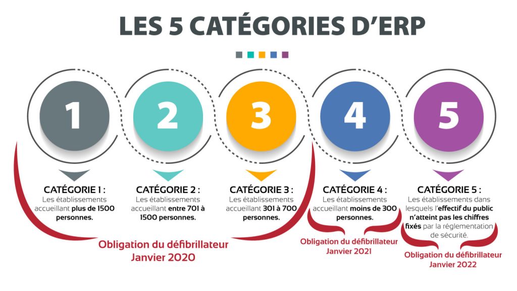 Tableau indicateur de la catégorisation des ERP