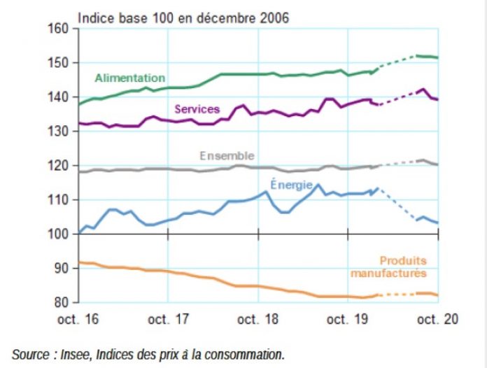 INSEE, Mayotte