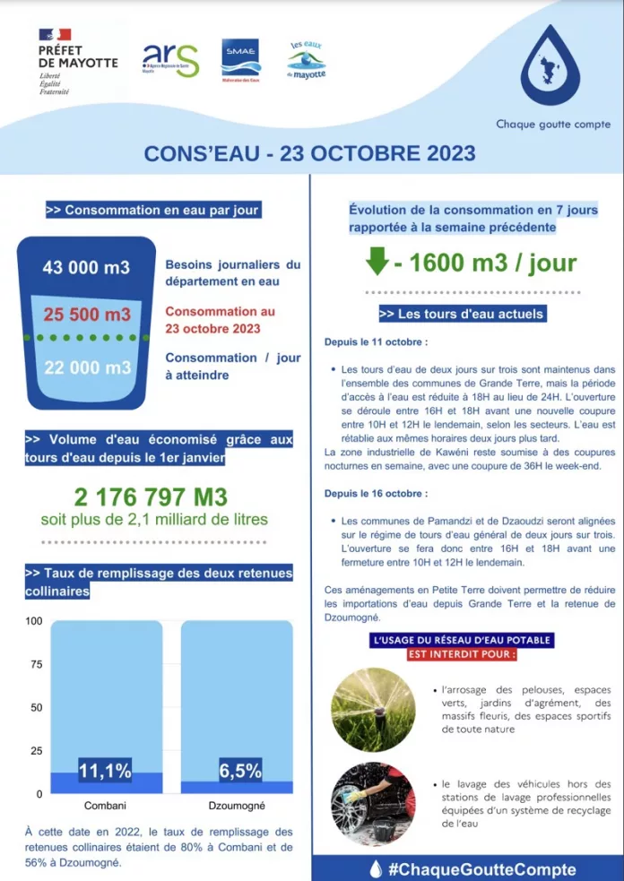 Mayotte, eau