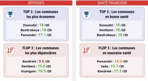 L'Argus des communes, Contribuables associés, Mayotte